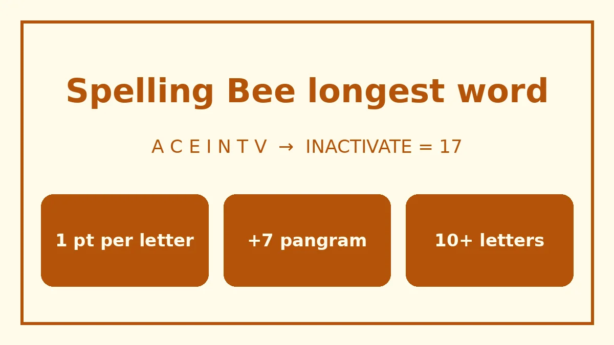 Spelling Bee longest word: the letters A C E I N T V make INACTIVATE, a made-up 10-letter pangram worth 17 points